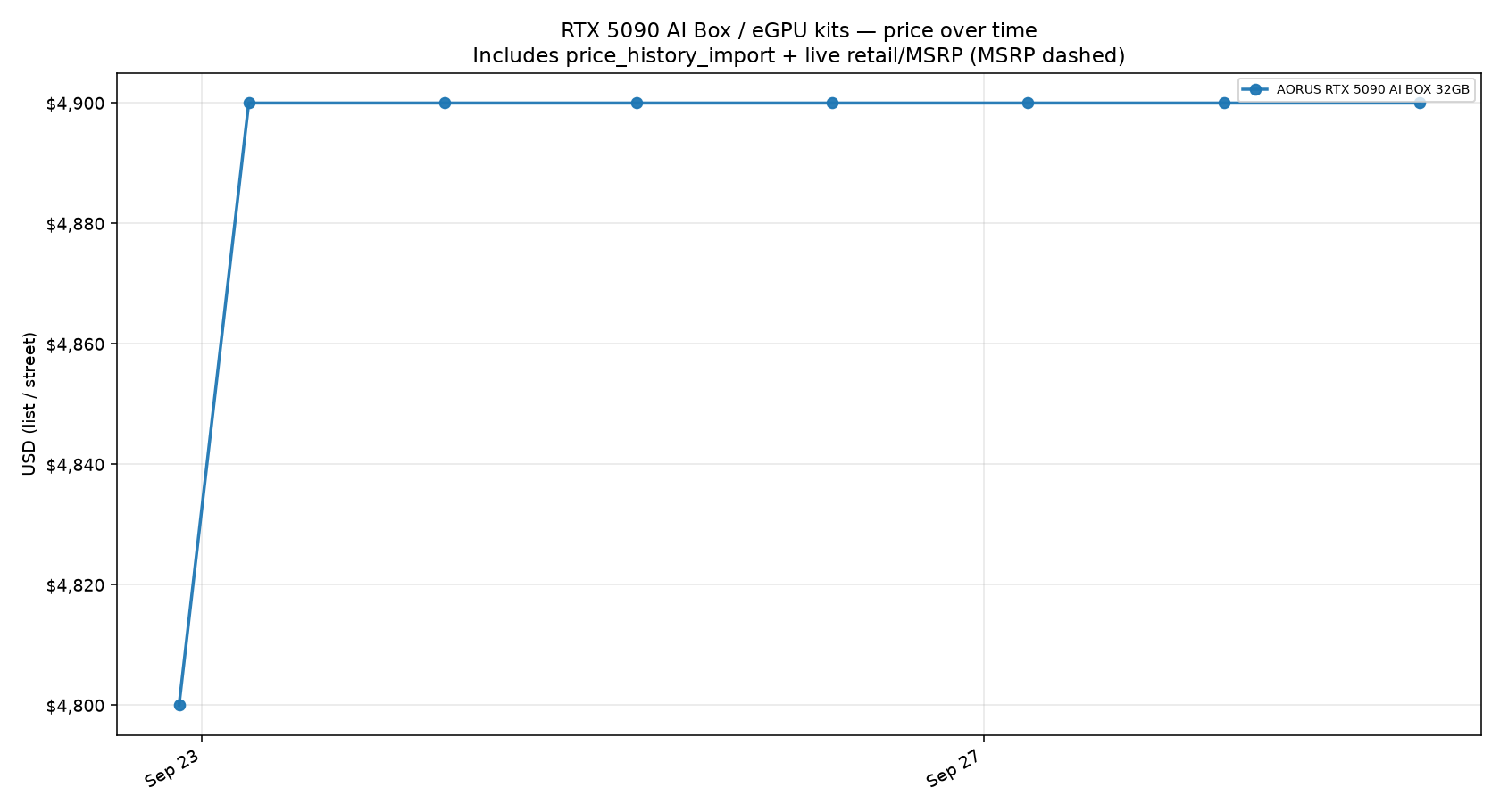 RTX 5090 AI Box / eGPU kits price trend