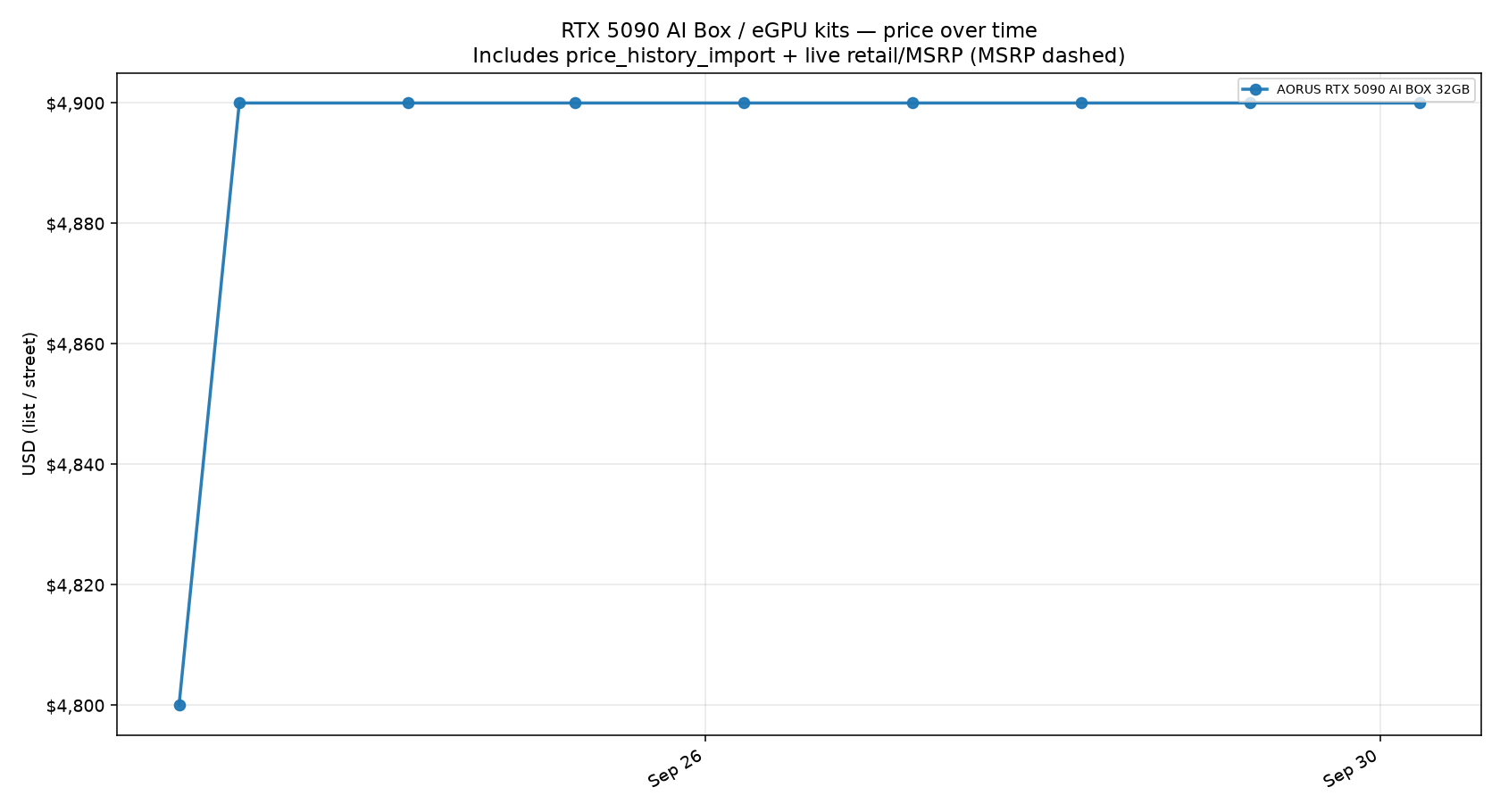RTX 5090 AI Box / eGPU kits price trend