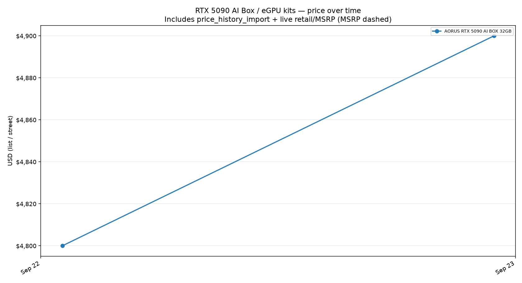 RTX 5090 AI Box / eGPU kits price trend