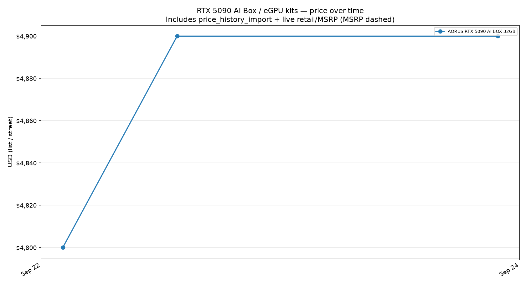 RTX 5090 AI Box / eGPU kits price trend