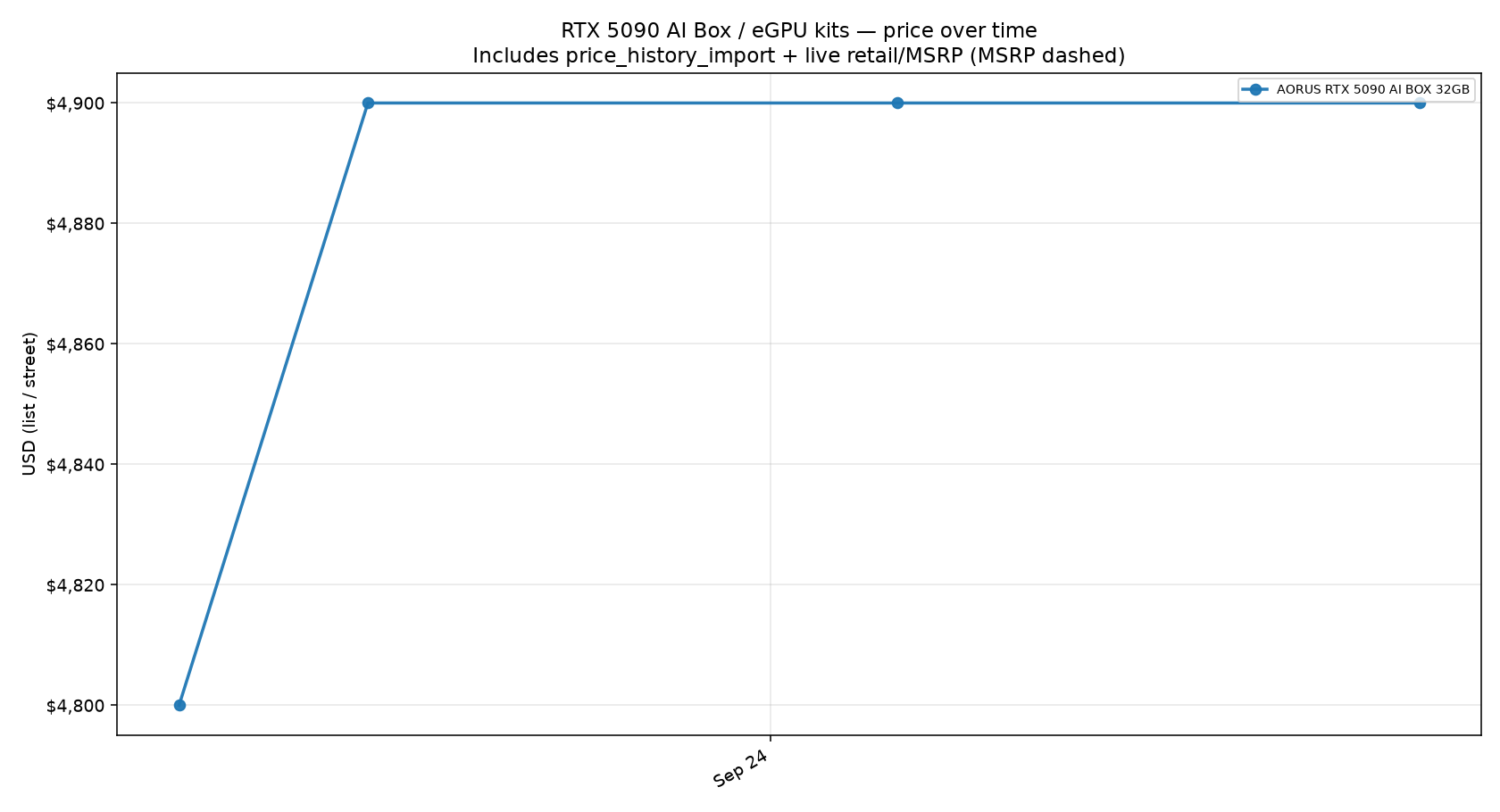 RTX 5090 AI Box / eGPU kits price trend