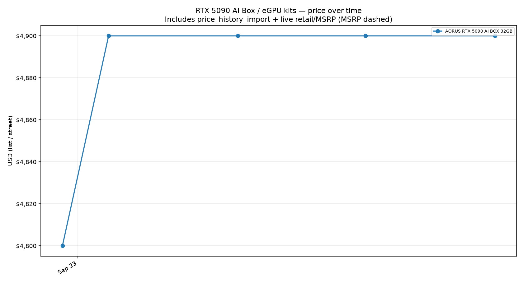 RTX 5090 AI Box / eGPU kits price trend