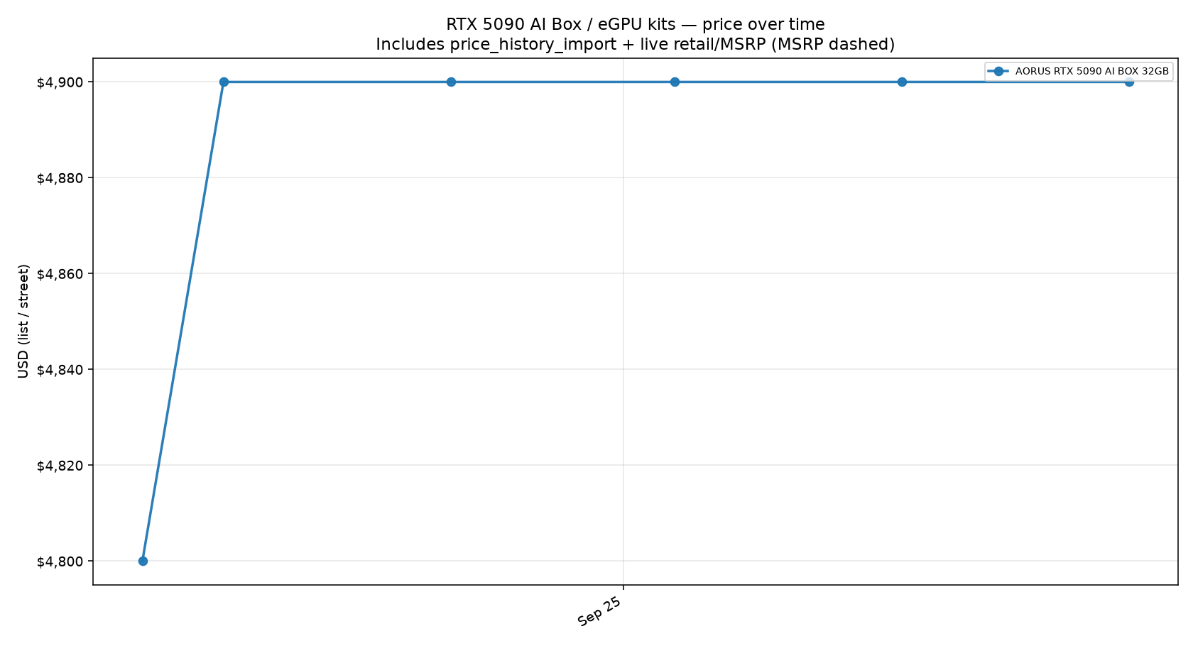 RTX 5090 AI Box / eGPU kits price trend