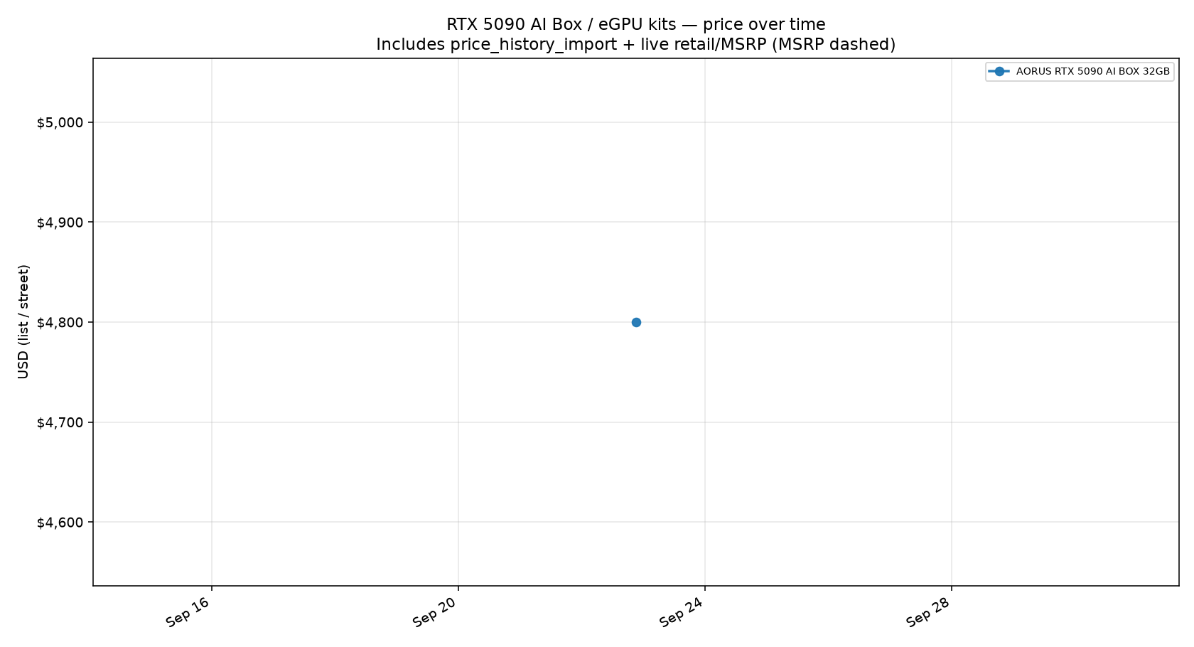 RTX 5090 AI Box / eGPU kits price trend