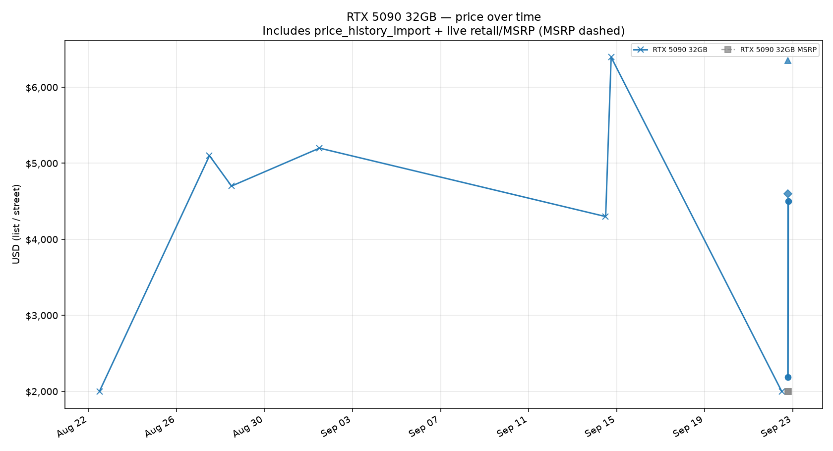 RTX 5090 price trend