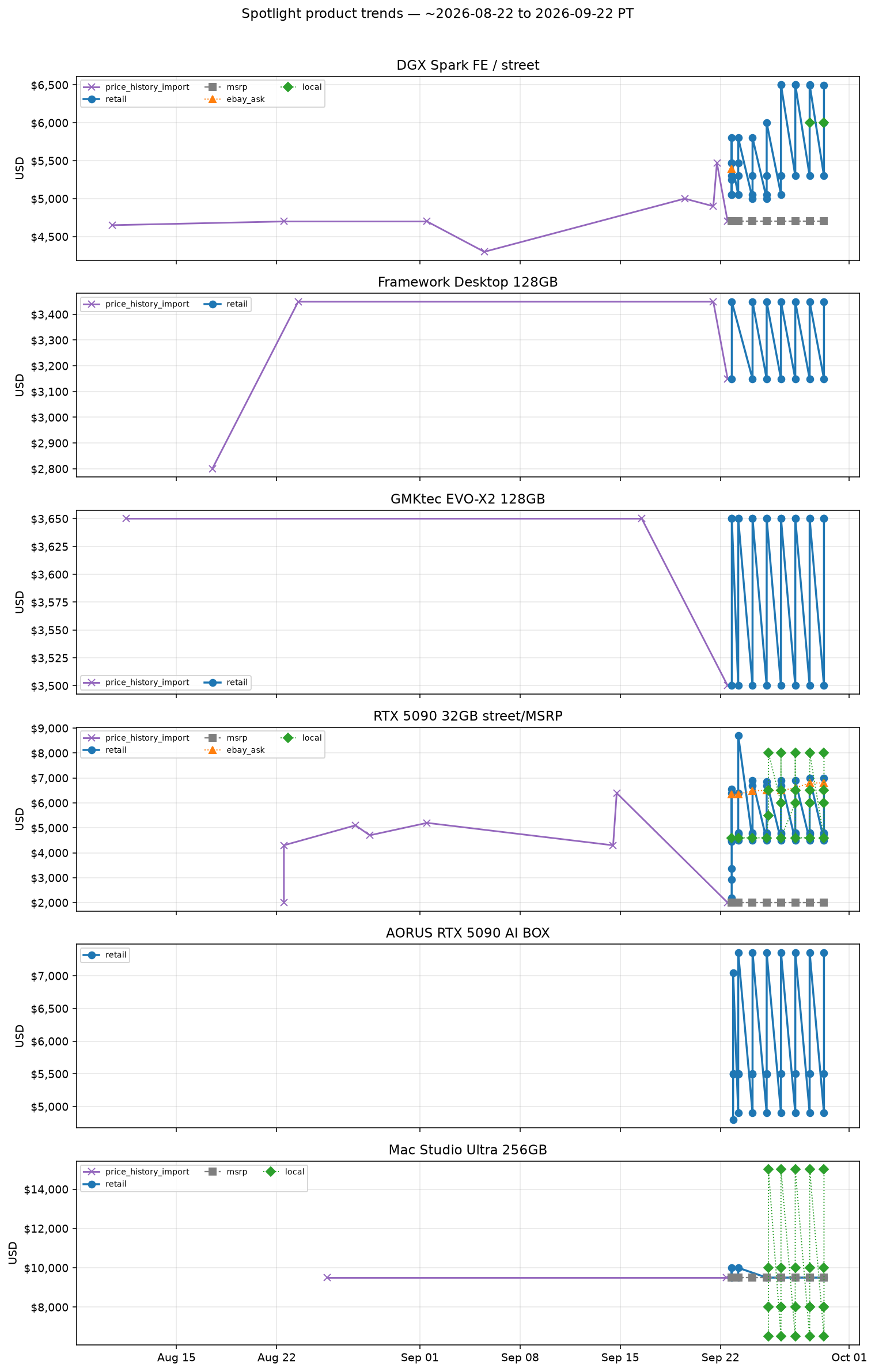 Spotlight product trends