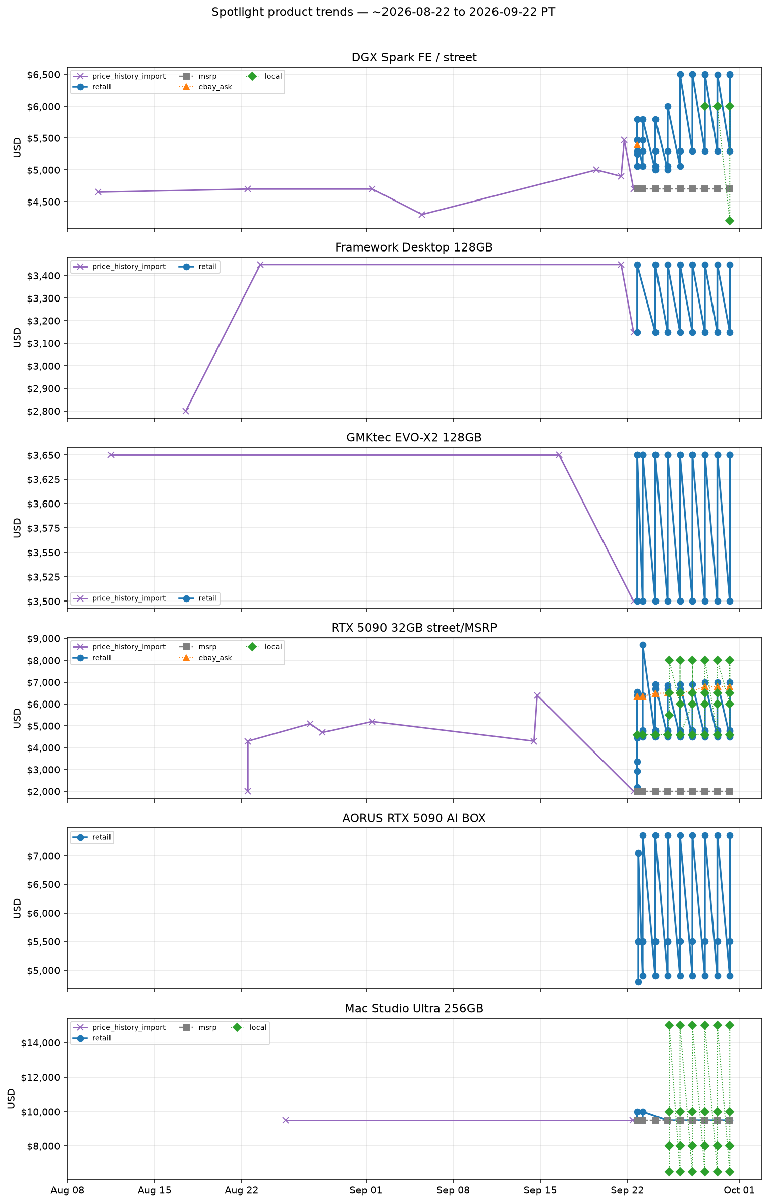 Spotlight product trends