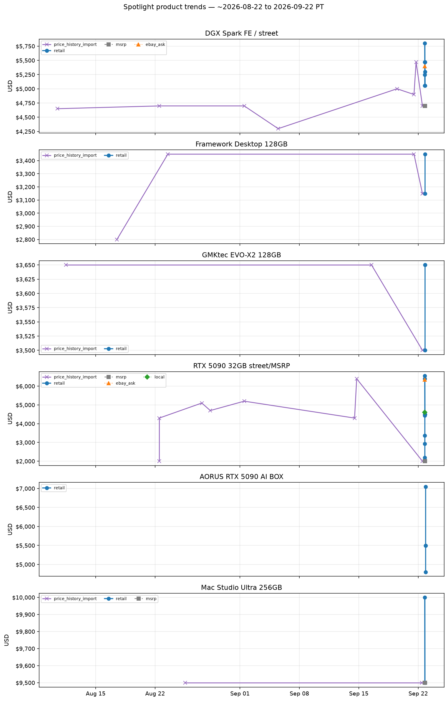 Spotlight product trends