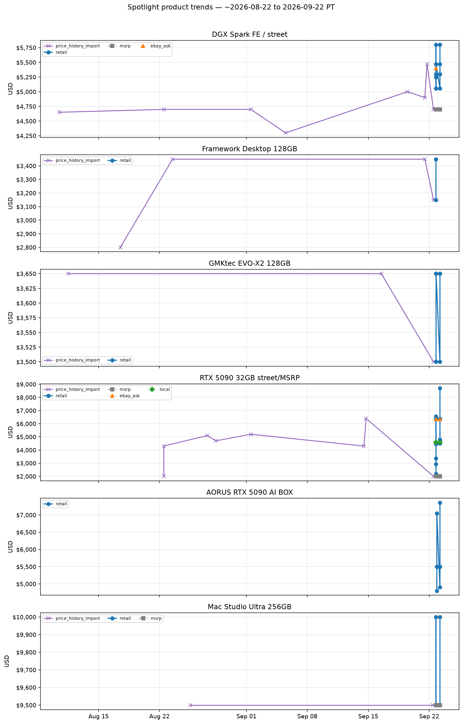 Spotlight product trends