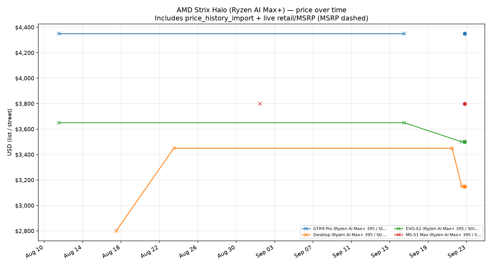 Strix Halo price trend