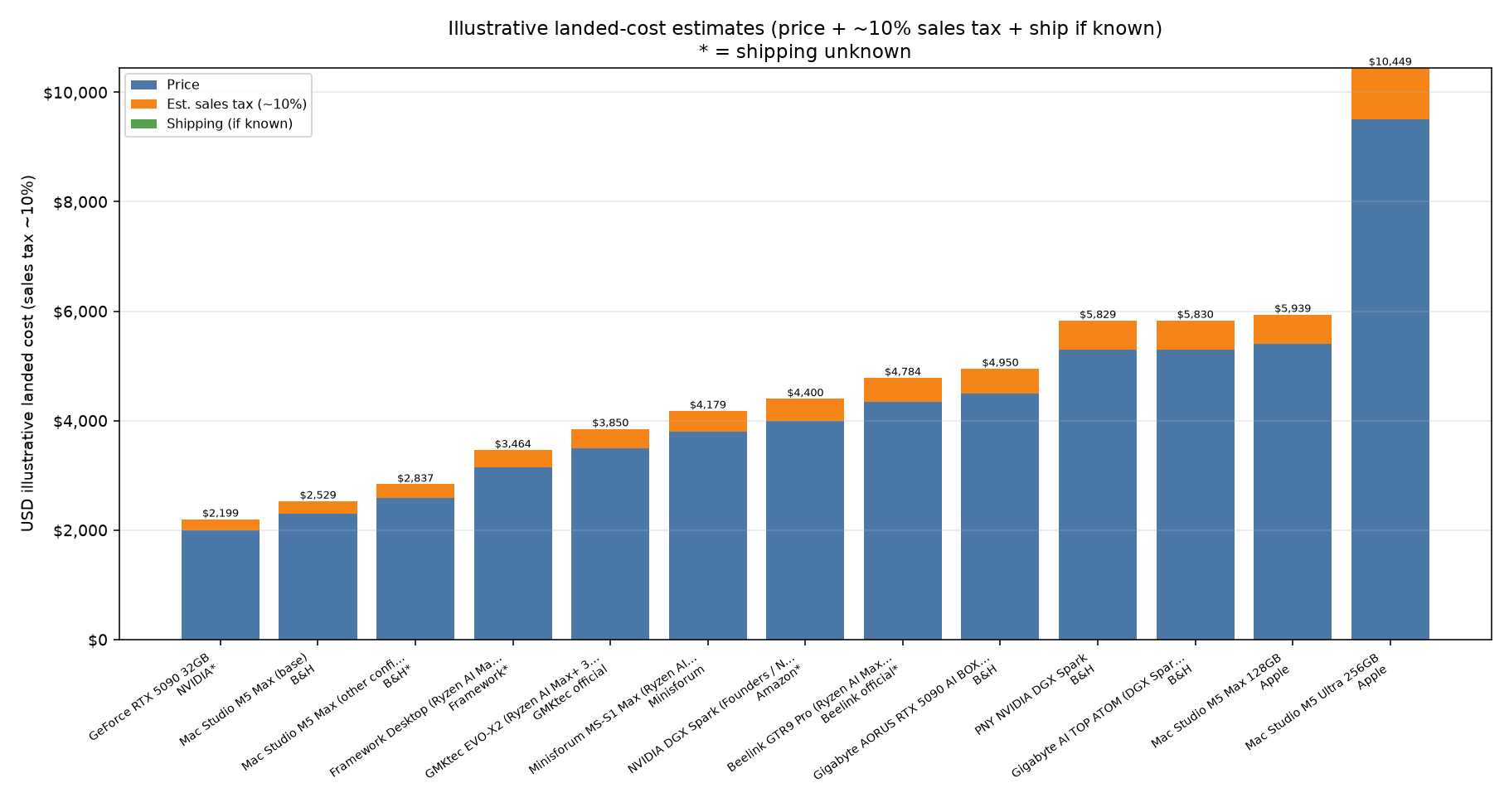 Illustrative landed cost comparison (sales tax ~10%)