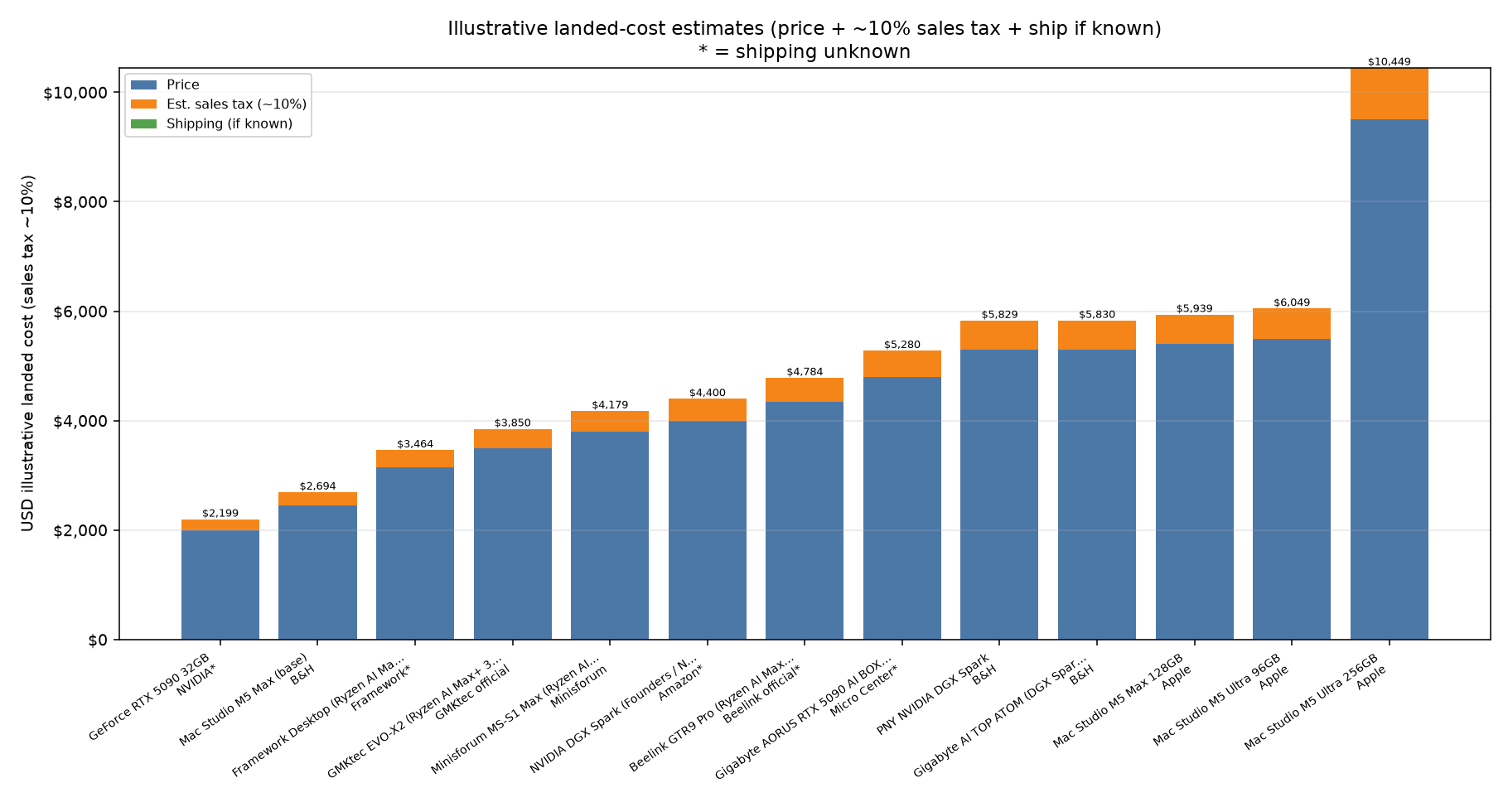 Illustrative landed cost comparison (sales tax ~10%)