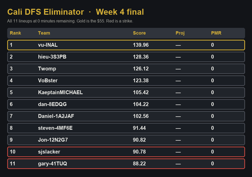 Cali DFS Eliminator Week 4 final board with all 11 teams and zero minutes remaining