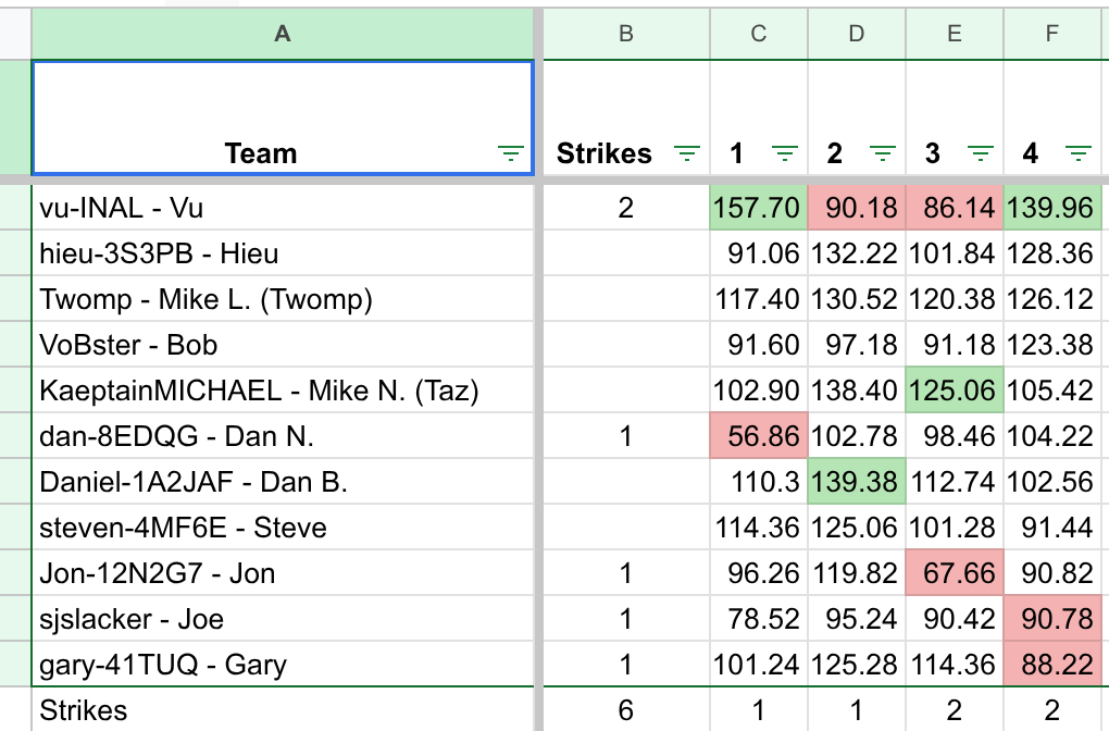 Cali DFS Eliminator 2026 scoreboard sorted by Week 4 score, columns A through Week 4