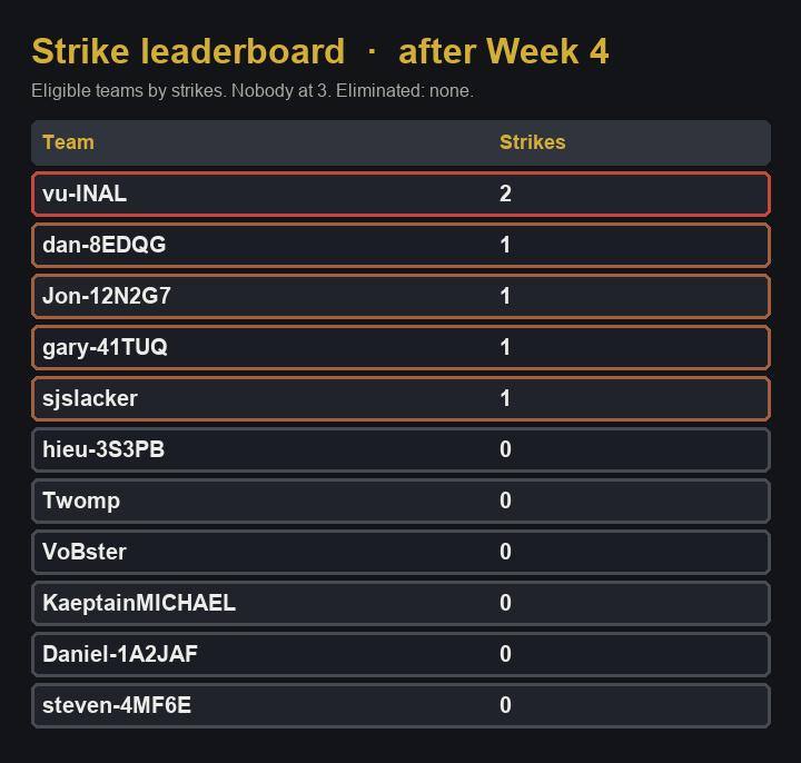 Cali DFS Eliminator cumulative strike leaderboard after Week 4