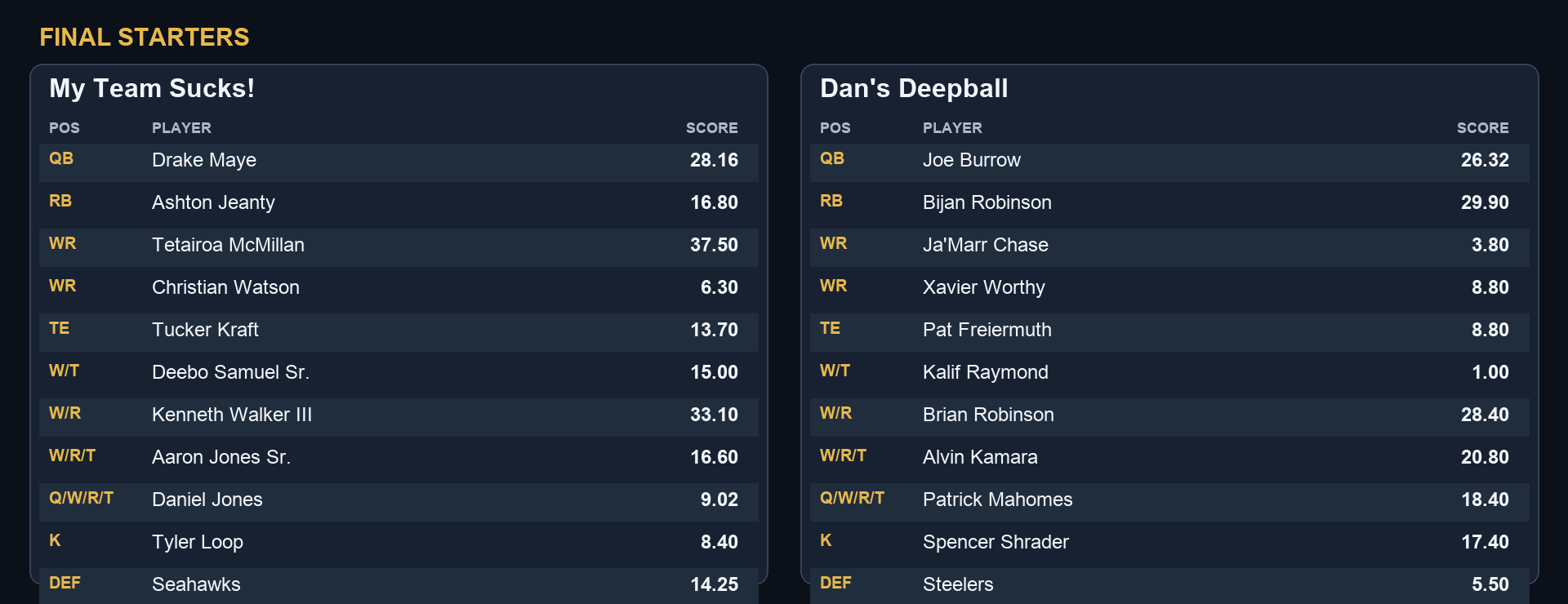 My Team Sucks! 198.83, Dan's Deepball 169.12 final starters