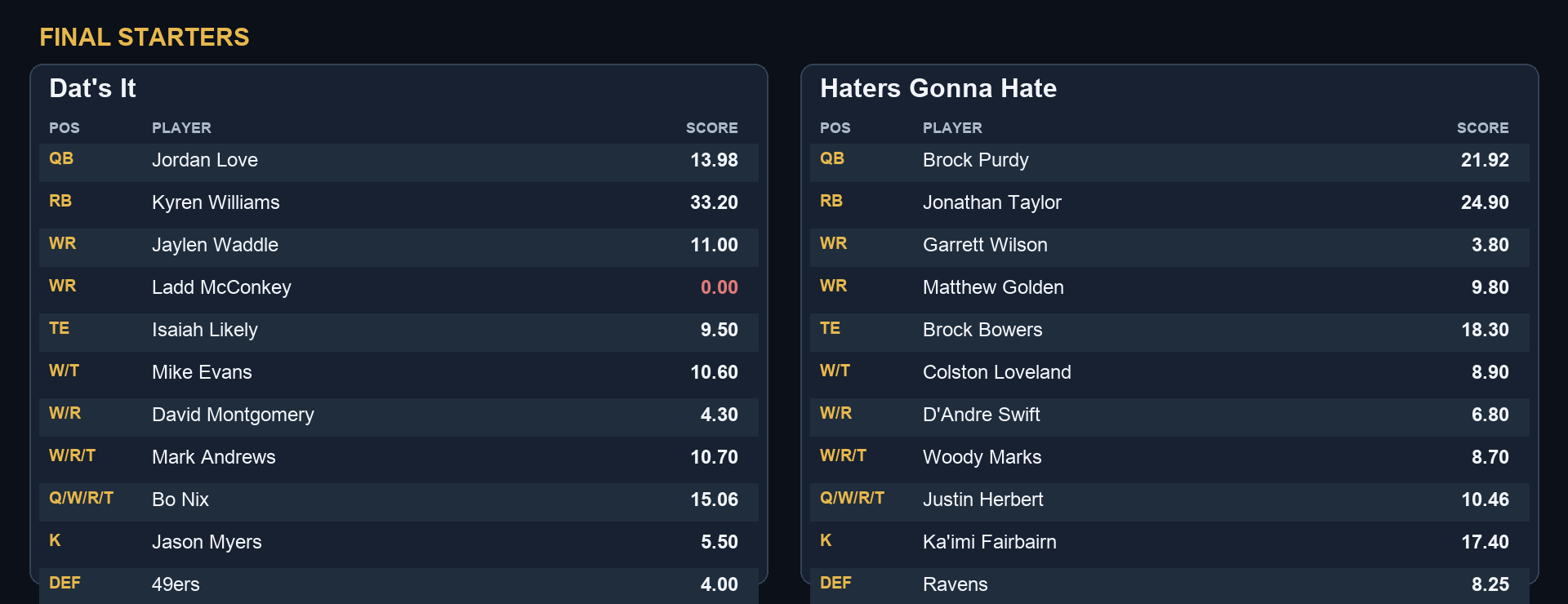 Haters Gonna Hate 139.23, Dat's It 117.84 final starters