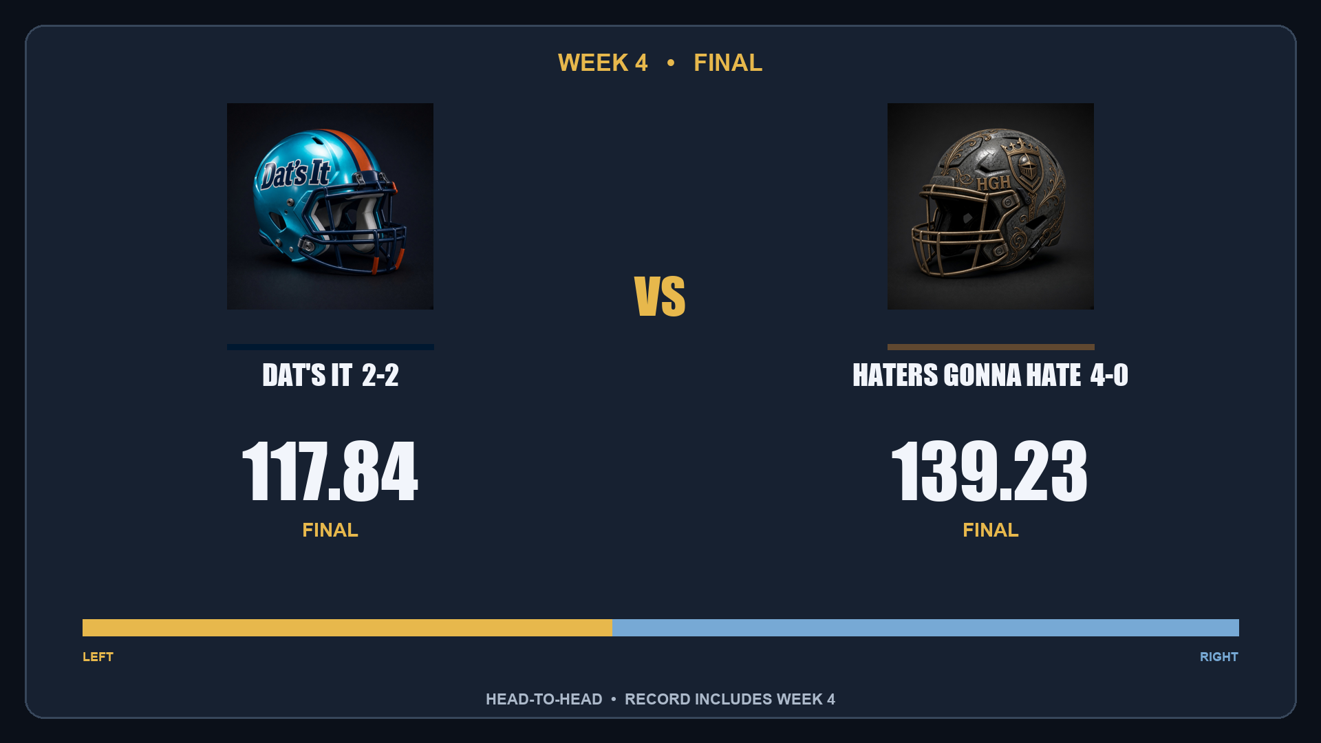 Haters Gonna Hate 139.23, Dat's It 117.84 final scorebug