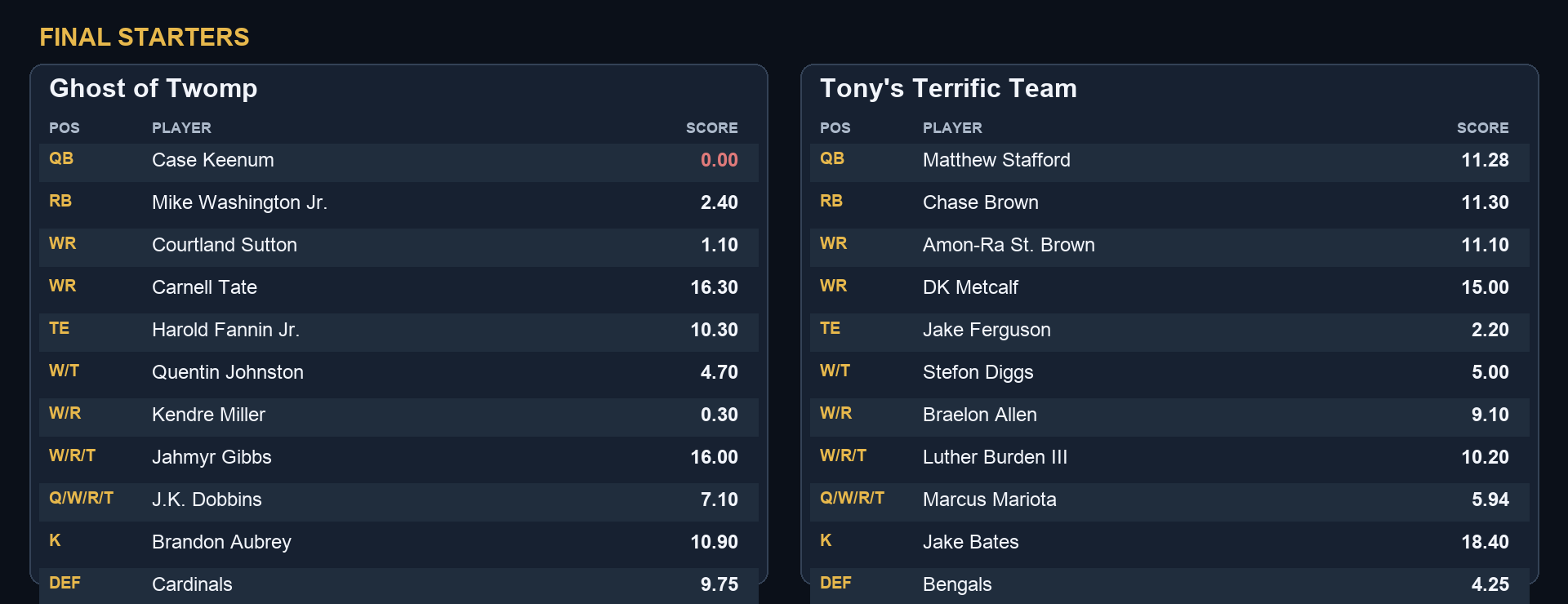 Tony's Terrific Team 103.77, Ghost of Twomp 78.85 final starters