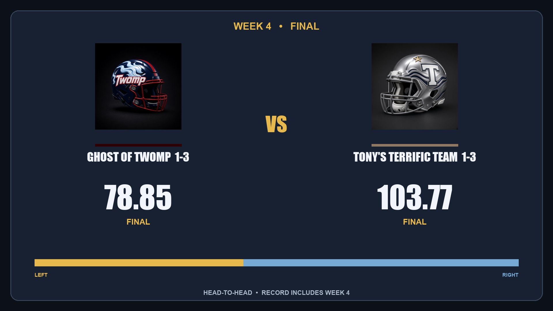 Tony's Terrific Team 103.77, Ghost of Twomp 78.85 final scorebug