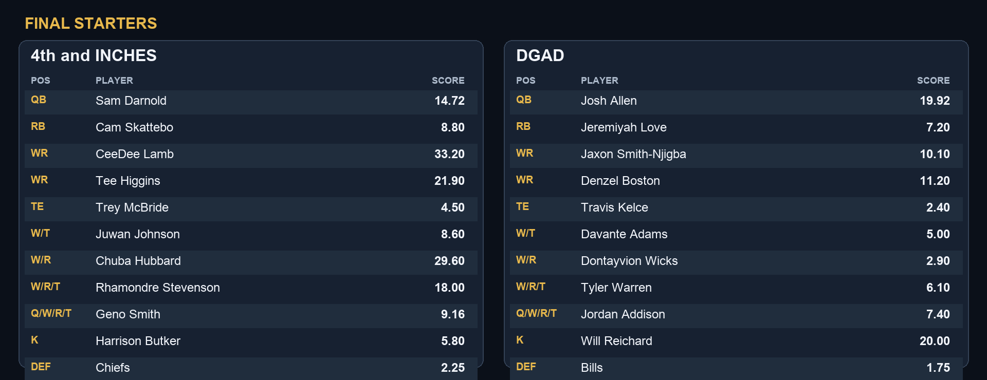 4th and INCHES 156.53, DGAD 93.97 final starters