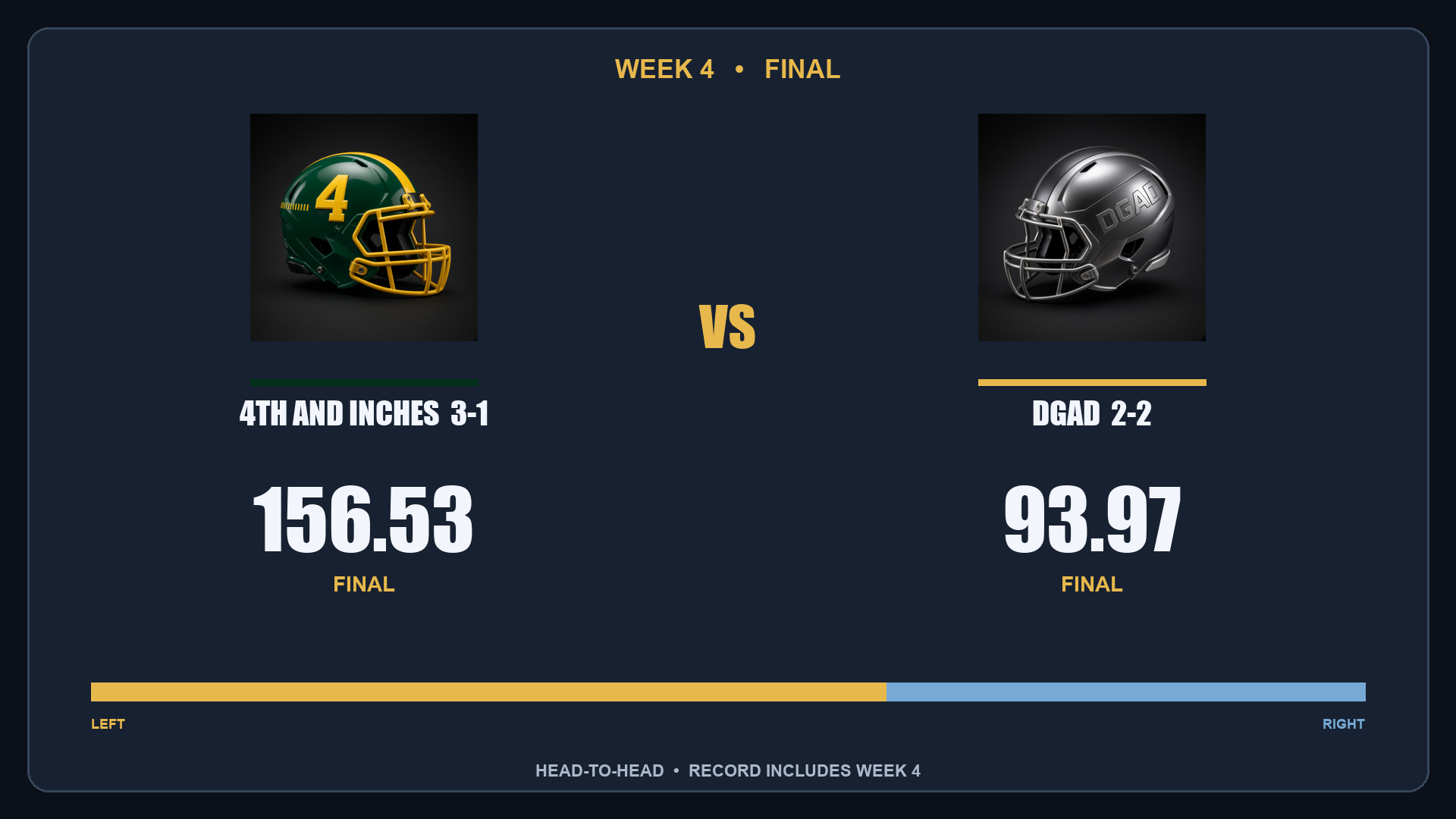 4th and INCHES 156.53, DGAD 93.97 final scorebug