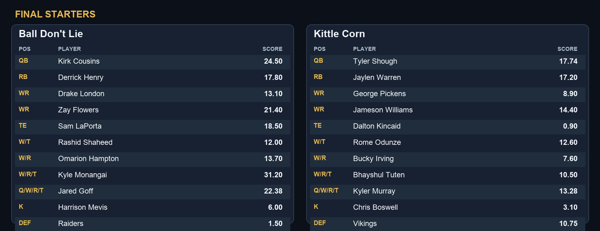 Ball Don't Lie 182.08, Kittle Corn 116.97 final starters