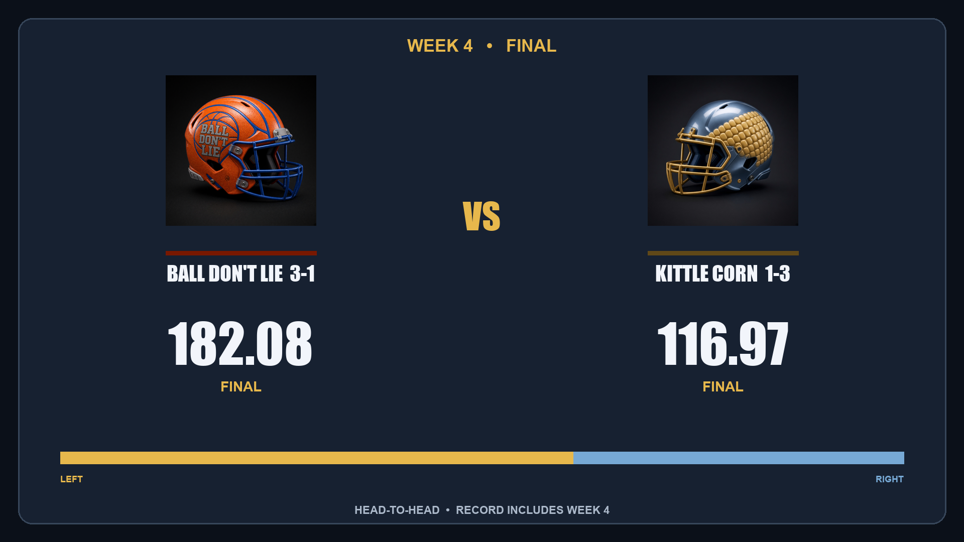 Ball Don't Lie 182.08, Kittle Corn 116.97 final scorebug
