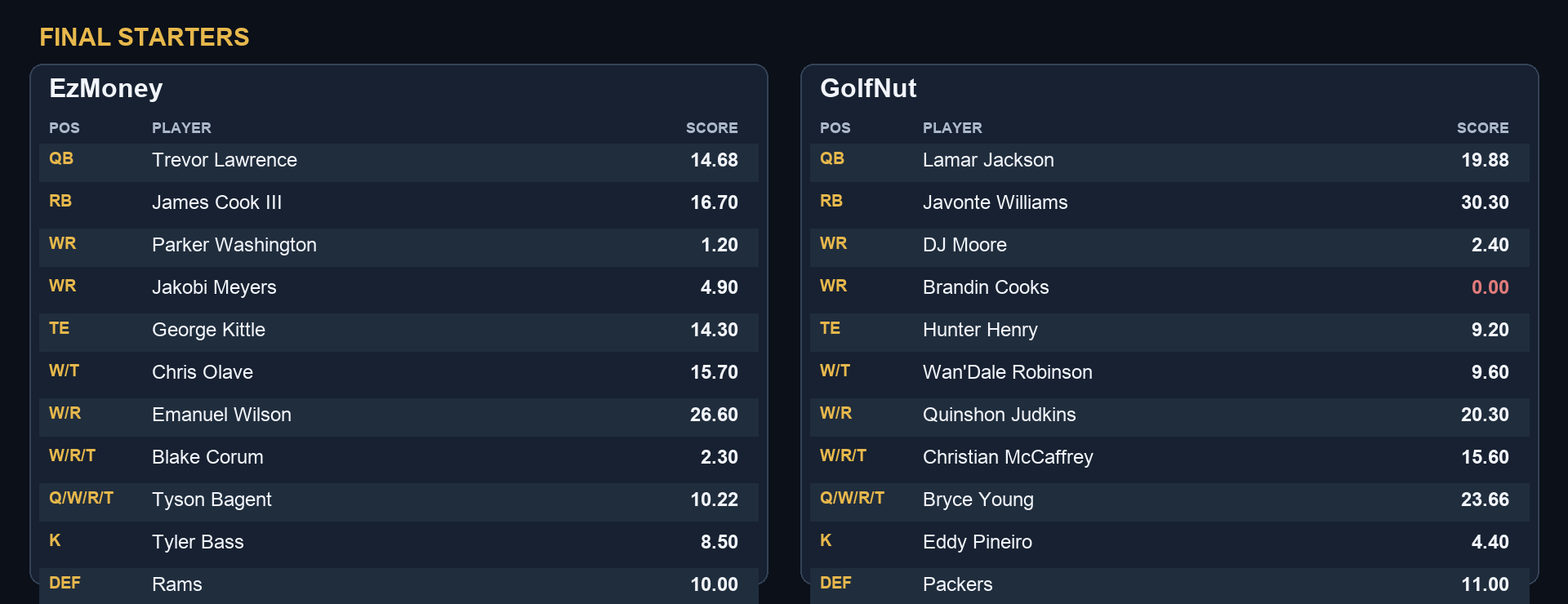 GolfNut 146.34, EzMoney 125.10 final starters