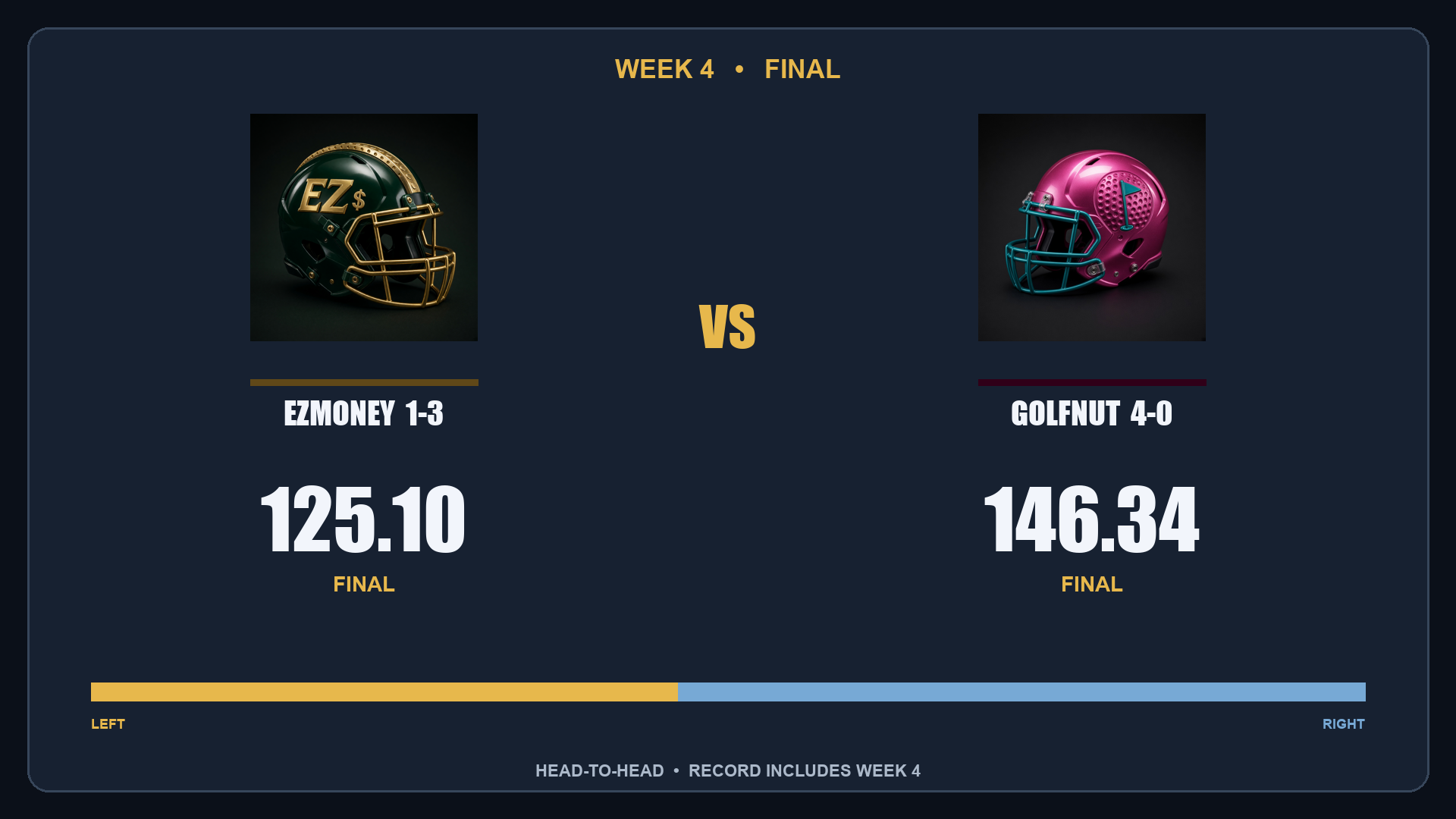 GolfNut 146.34, EzMoney 125.10 final scorebug