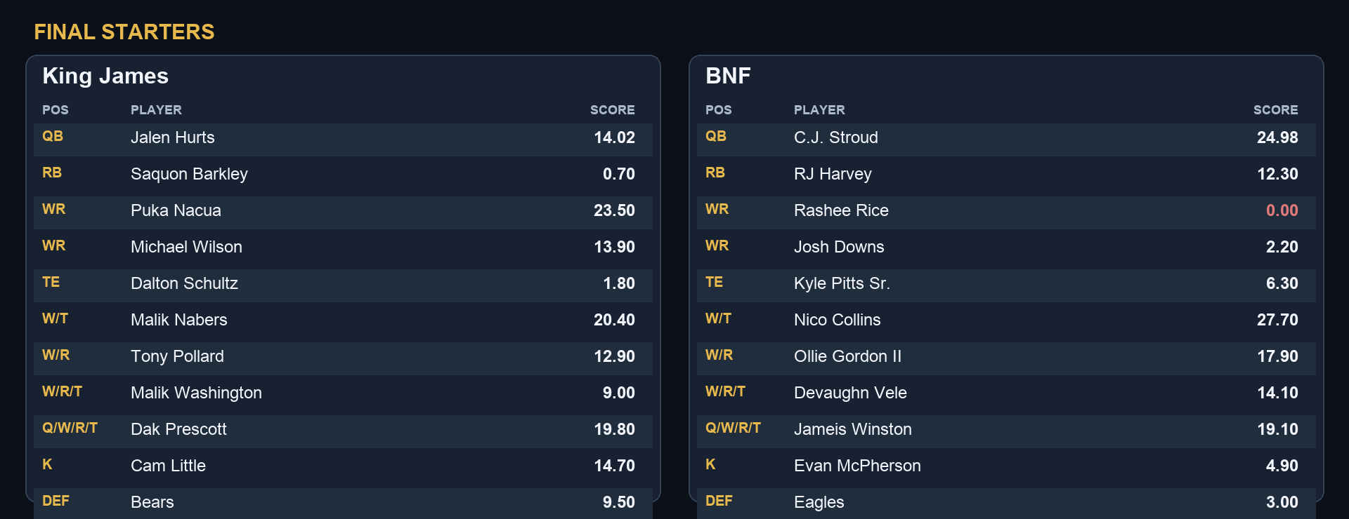 King James 140.22, BNF 132.48 final starters