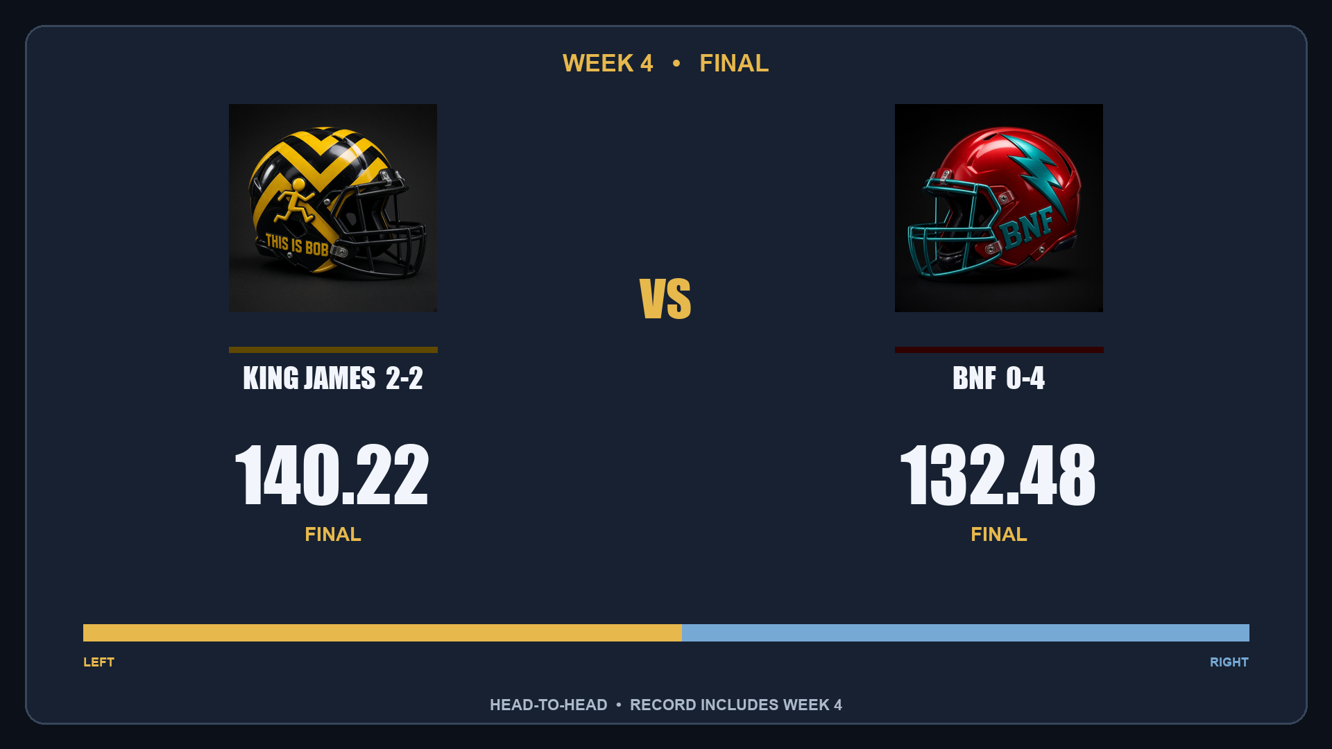 King James 140.22, BNF 132.48 final scorebug