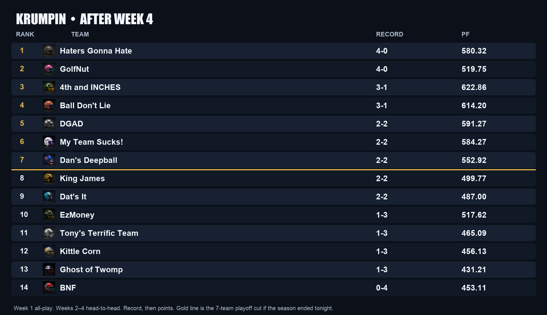 Krumpin standings after Week 4