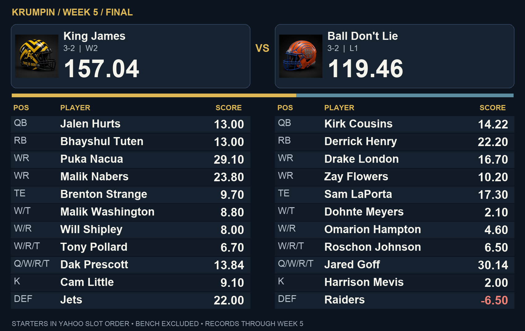 King James 157.04, Ball Don't Lie 119.46 — final starter scores in Yahoo slot order