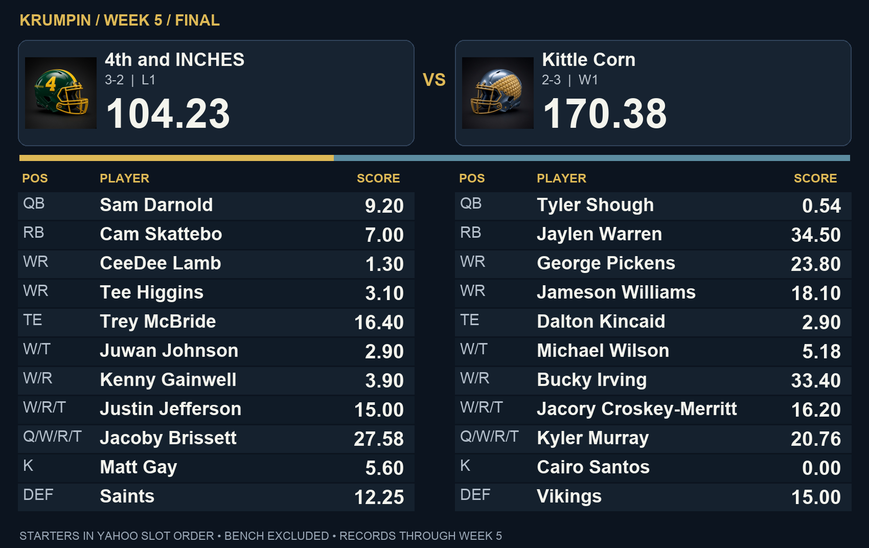 Kittle Corn 170.38, 4th and INCHES 104.23 — final starter scores in Yahoo slot order