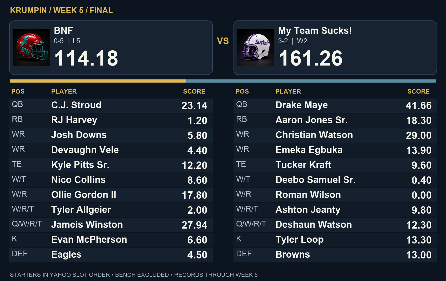 My Team Sucks! 161.26, BNF 114.18 — final starter scores in Yahoo slot order