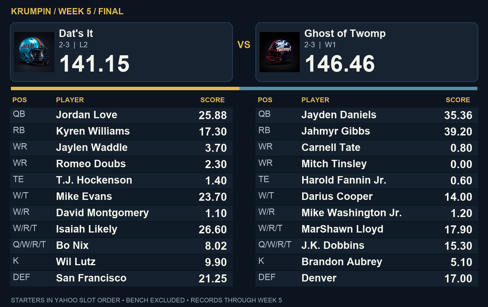 Ghost of Twomp 146.46, Dat's It 141.15 — final starter scores in Yahoo slot order