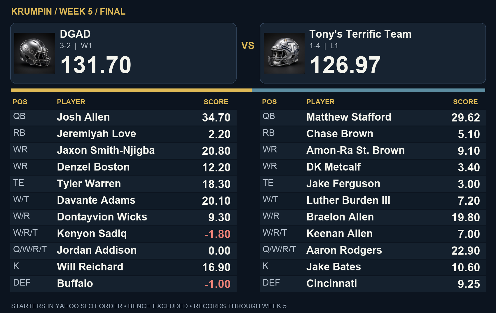 DGAD 131.70, Tony's Terrific Team 126.97 — final starter scores in Yahoo slot order