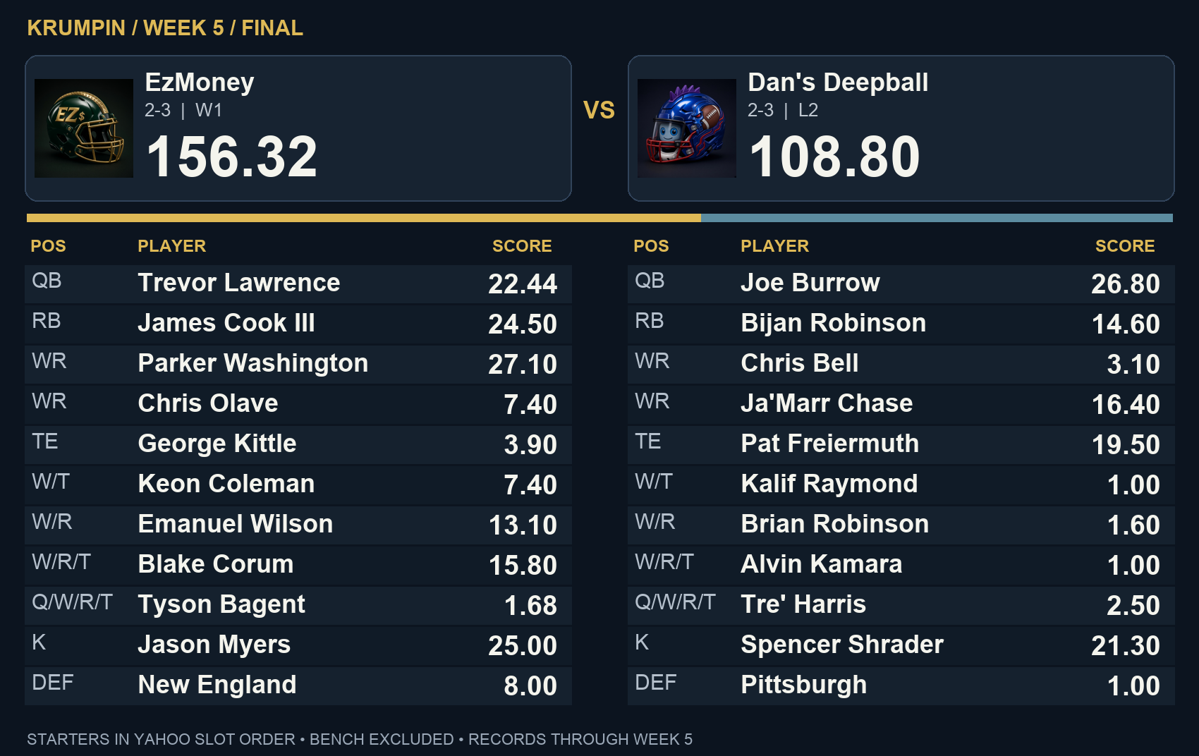 EzMoney 156.32, Dan's Deepball 108.80 — final starter scores in Yahoo slot order