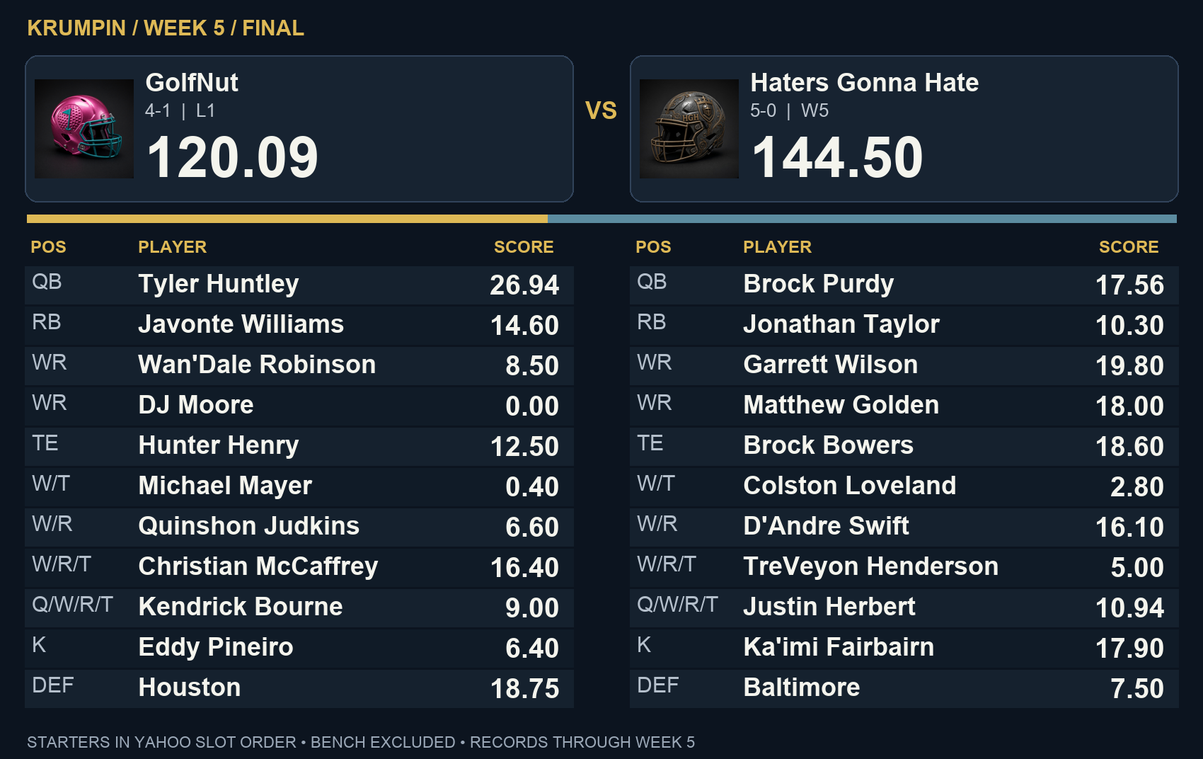 Haters Gonna Hate 144.50, GolfNut 120.09 — final starter scores in Yahoo slot order