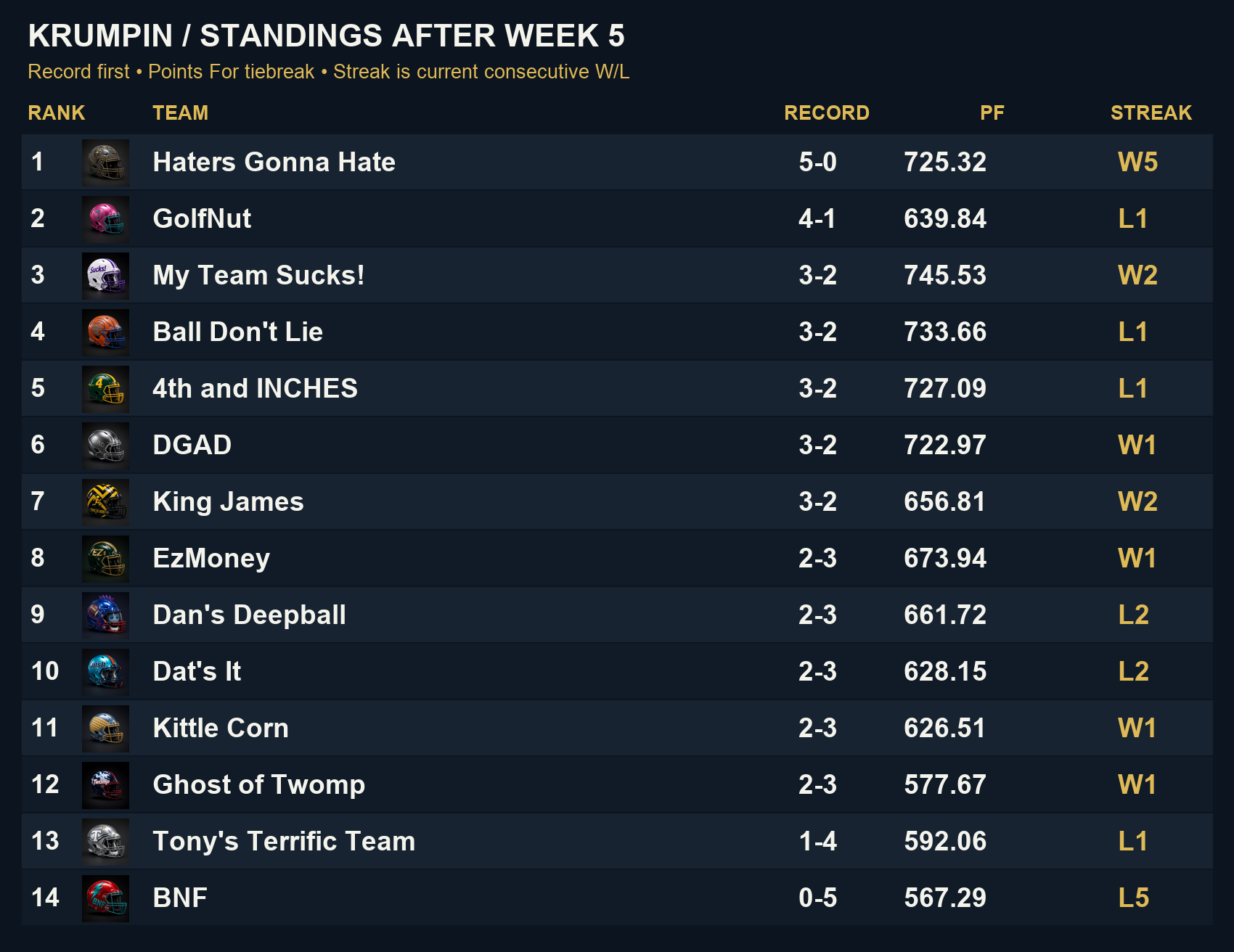 krumpin standings through Week 5: rank, team, record, PF and current streak