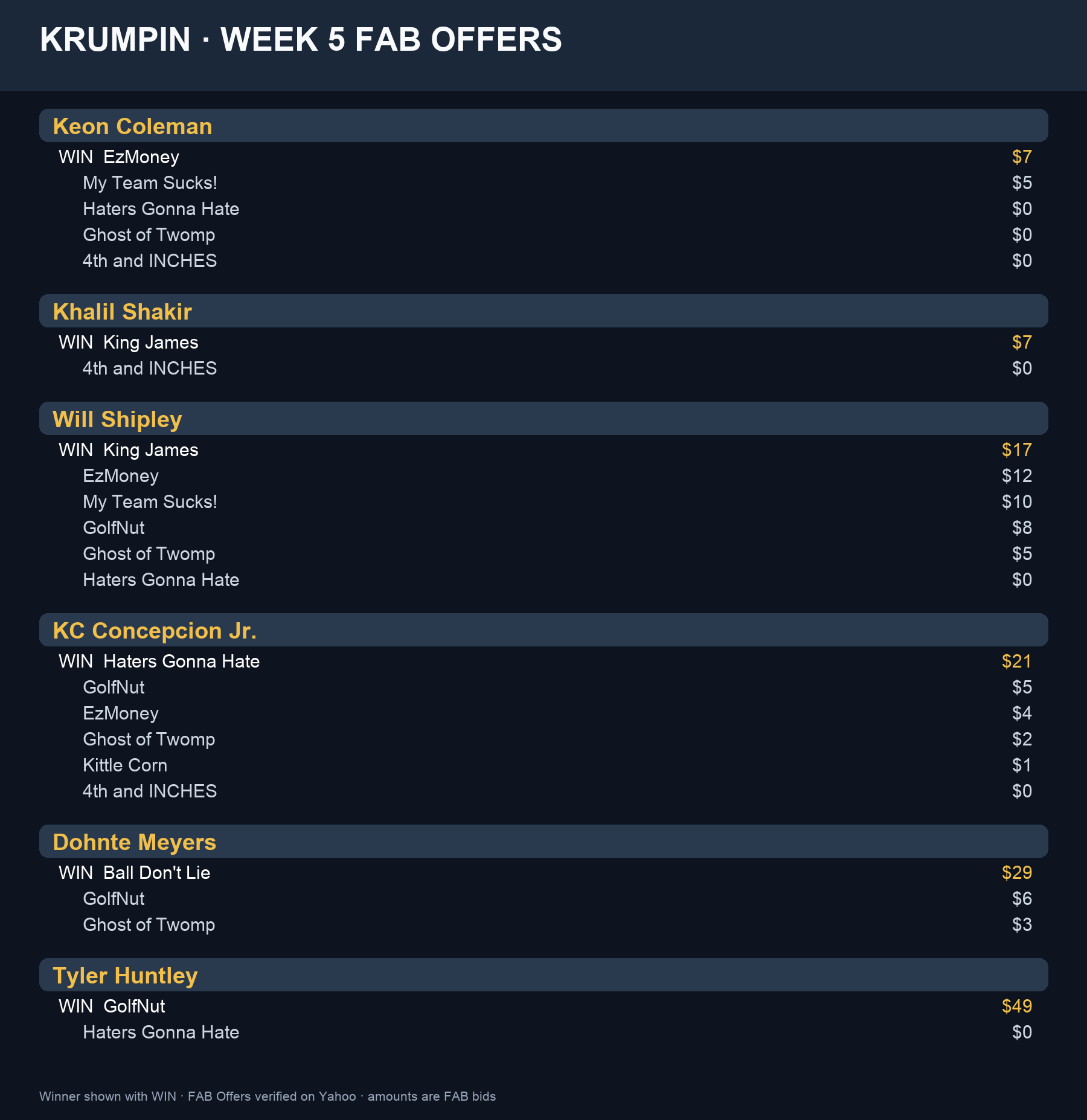 Every listed Week 5 Krumpin FAB offer for contested claims, winners marked