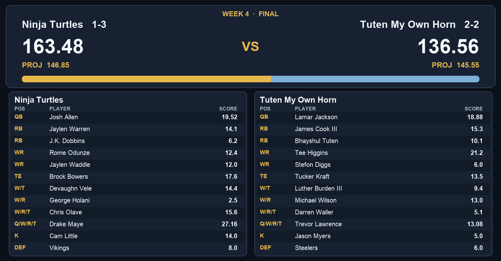 Ninja Turtles 163.48, Tuten My Own Horn 136.56, Week 4 final box