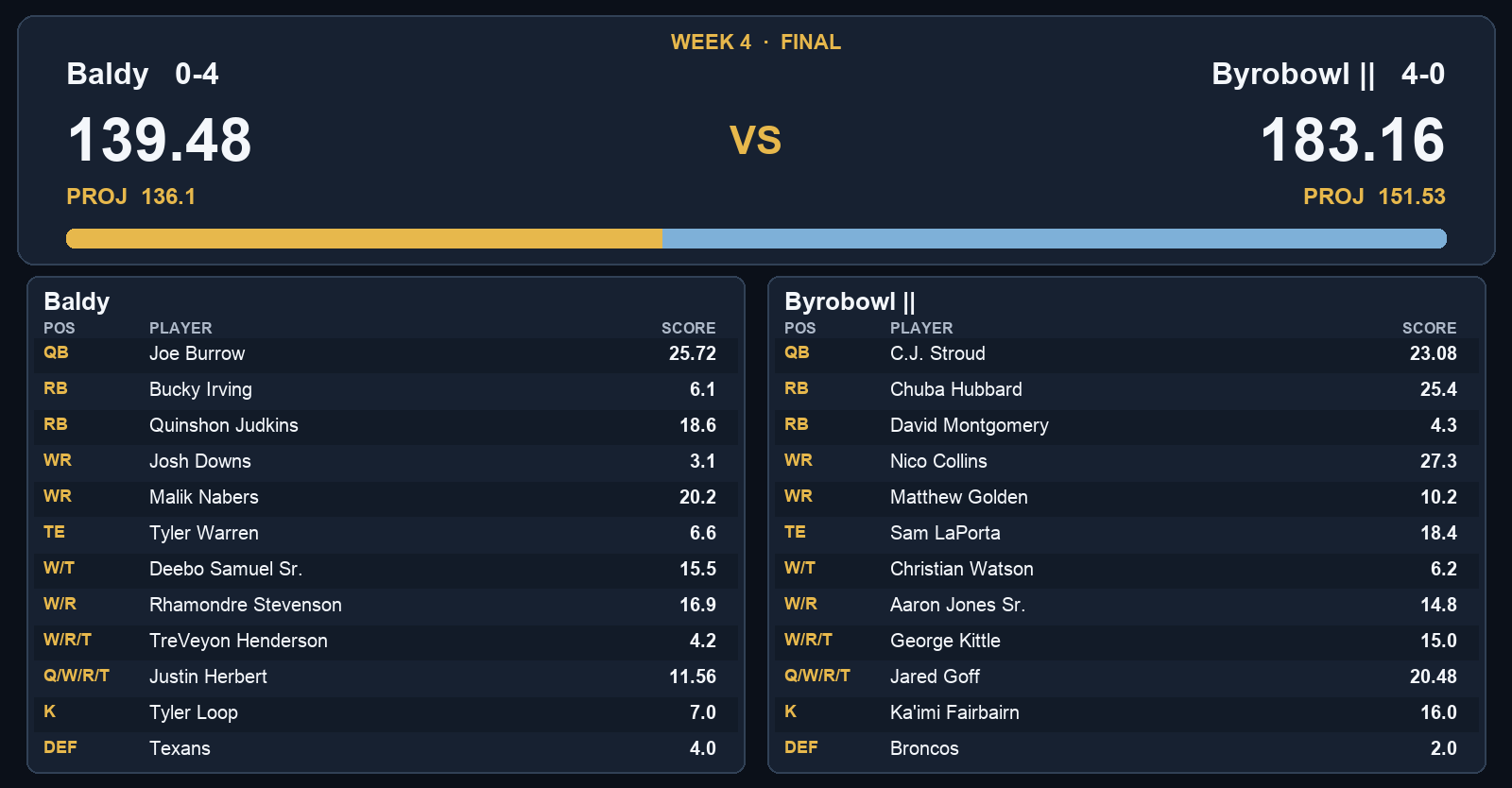 Baldy 139.48, Byrobowl || 183.16, Week 4 final box