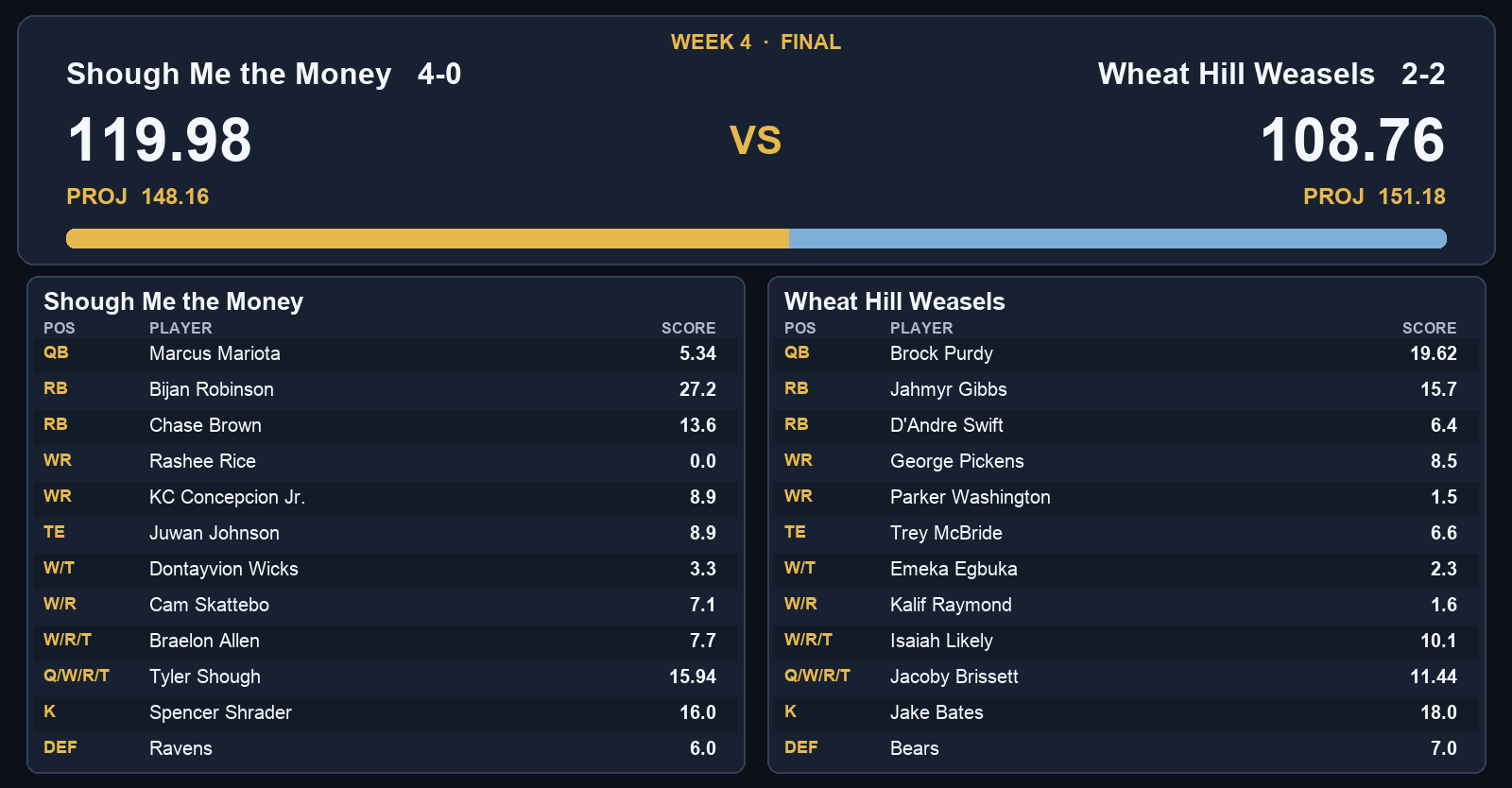 Shough Me the Money 119.98, Wheat Hill Weasels 108.76, Week 4 final box