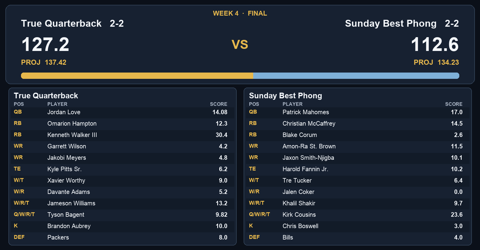 True Quarterback 127.2, Sunday Best Phong 112.6, Week 4 final box