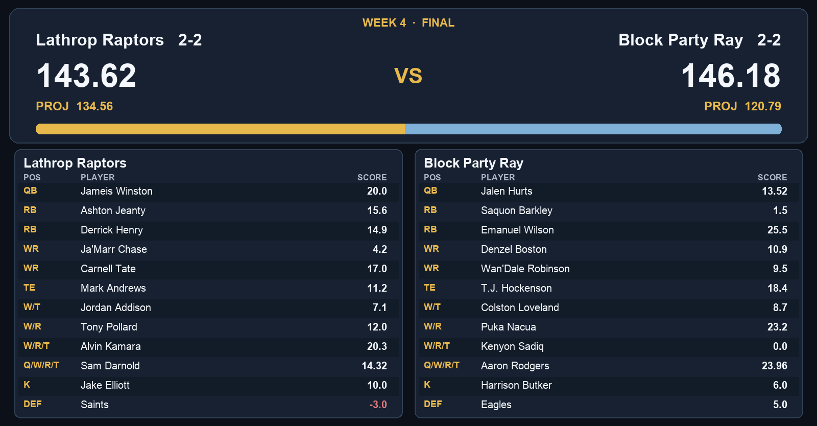 Lathrop Raptors 143.62, Block Party Ray 146.18, Week 4 final box