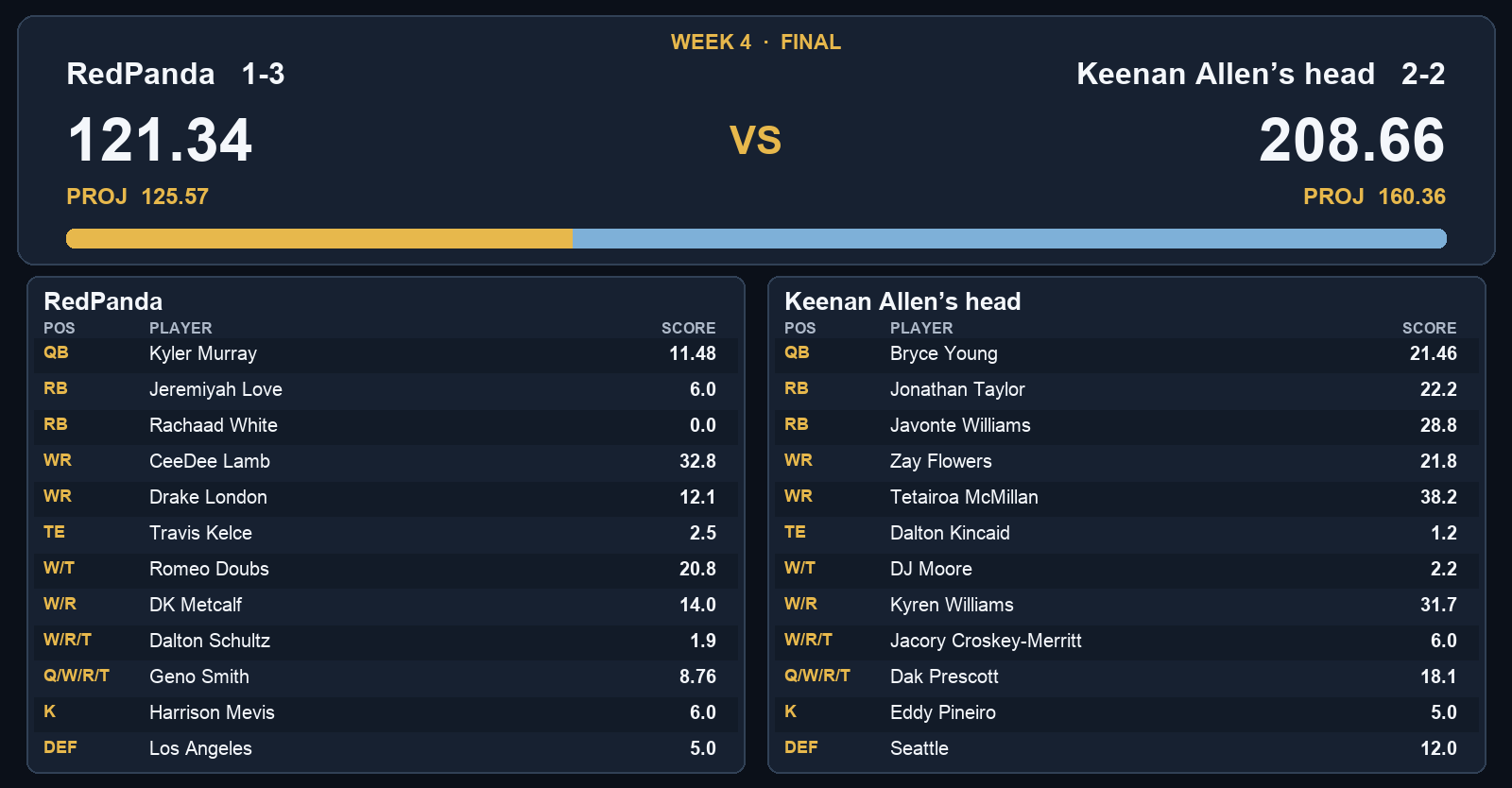 RedPanda 121.34, Keenan Allen’s head 208.66, Week 4 final box