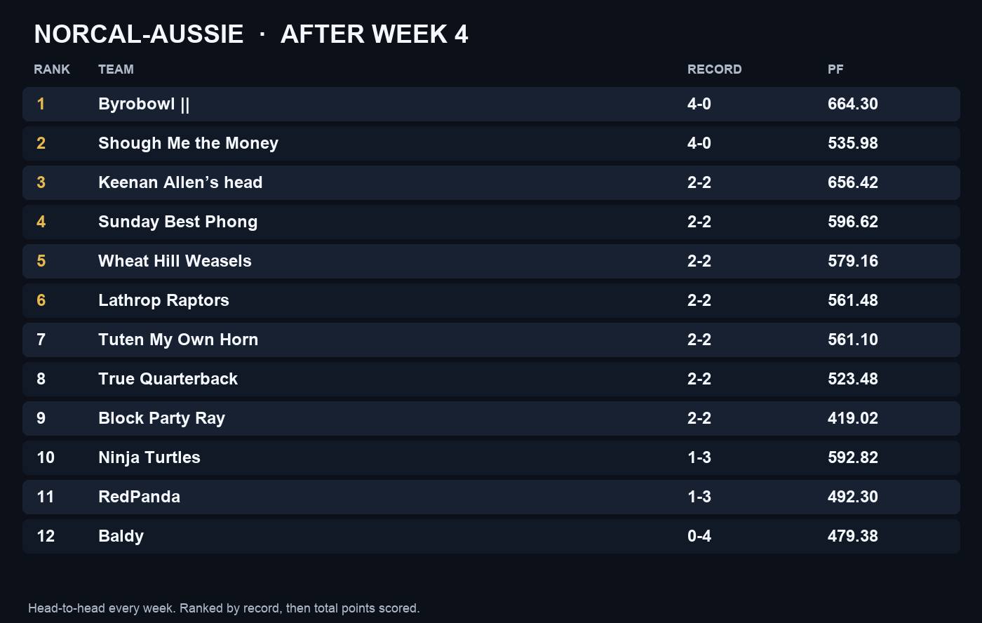NorCal-Aussie standings after Week 4, ranked by record then points