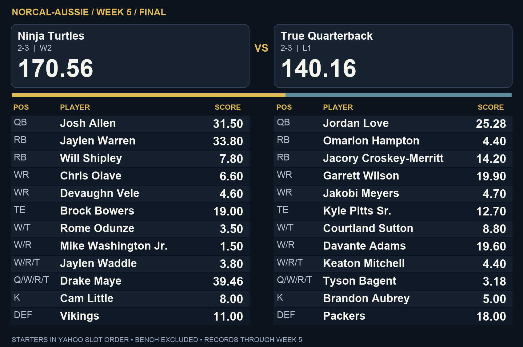 Ninja Turtles (Joe) 170.56, True Quarterback 140.16 — final starter scores in Yahoo slot order
